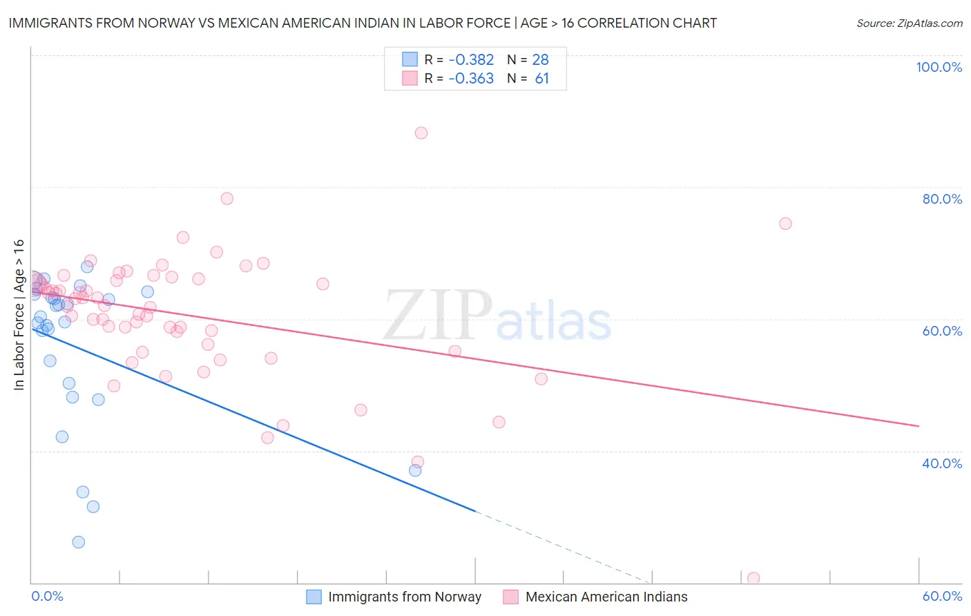 Immigrants from Norway vs Mexican American Indian In Labor Force | Age > 16