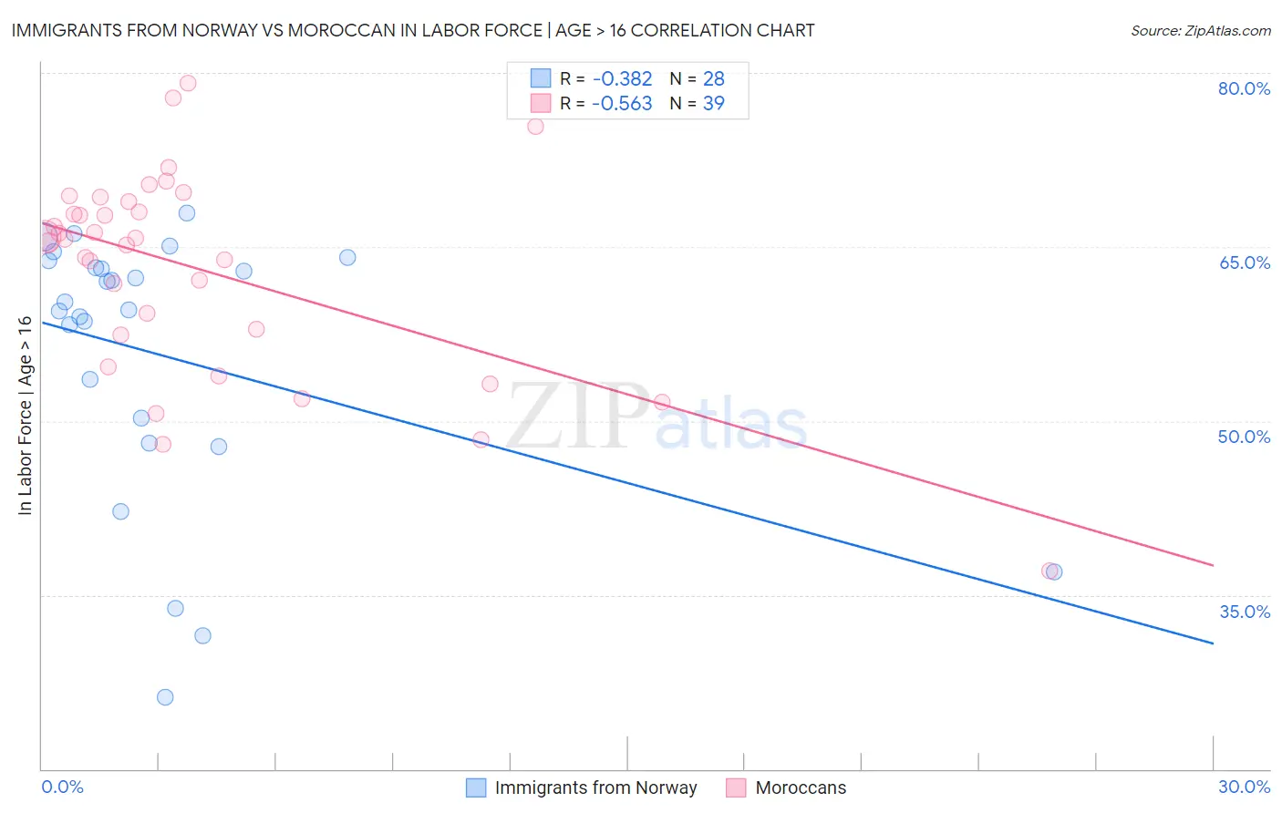 Immigrants from Norway vs Moroccan In Labor Force | Age > 16