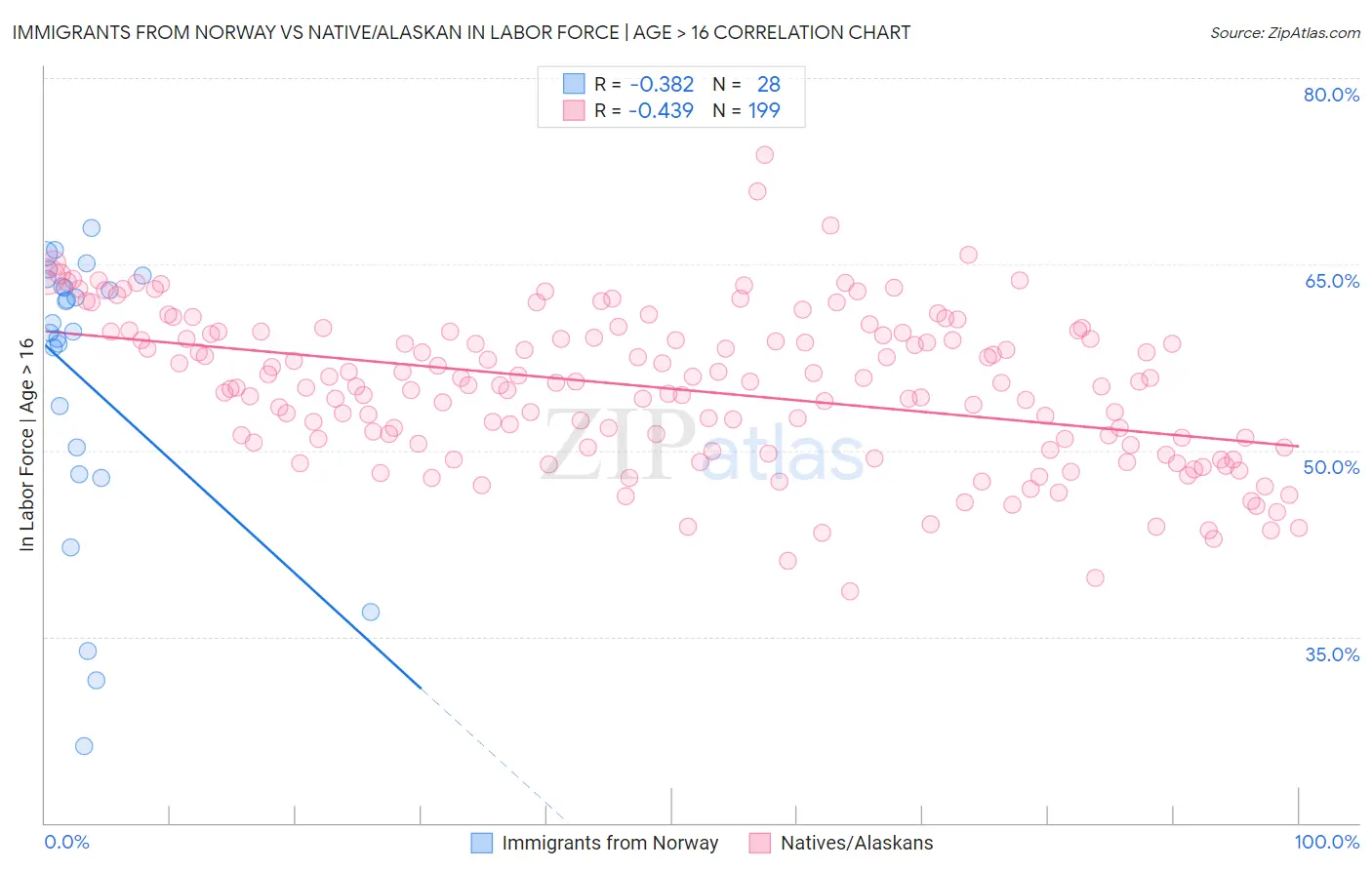 Immigrants from Norway vs Native/Alaskan In Labor Force | Age > 16
