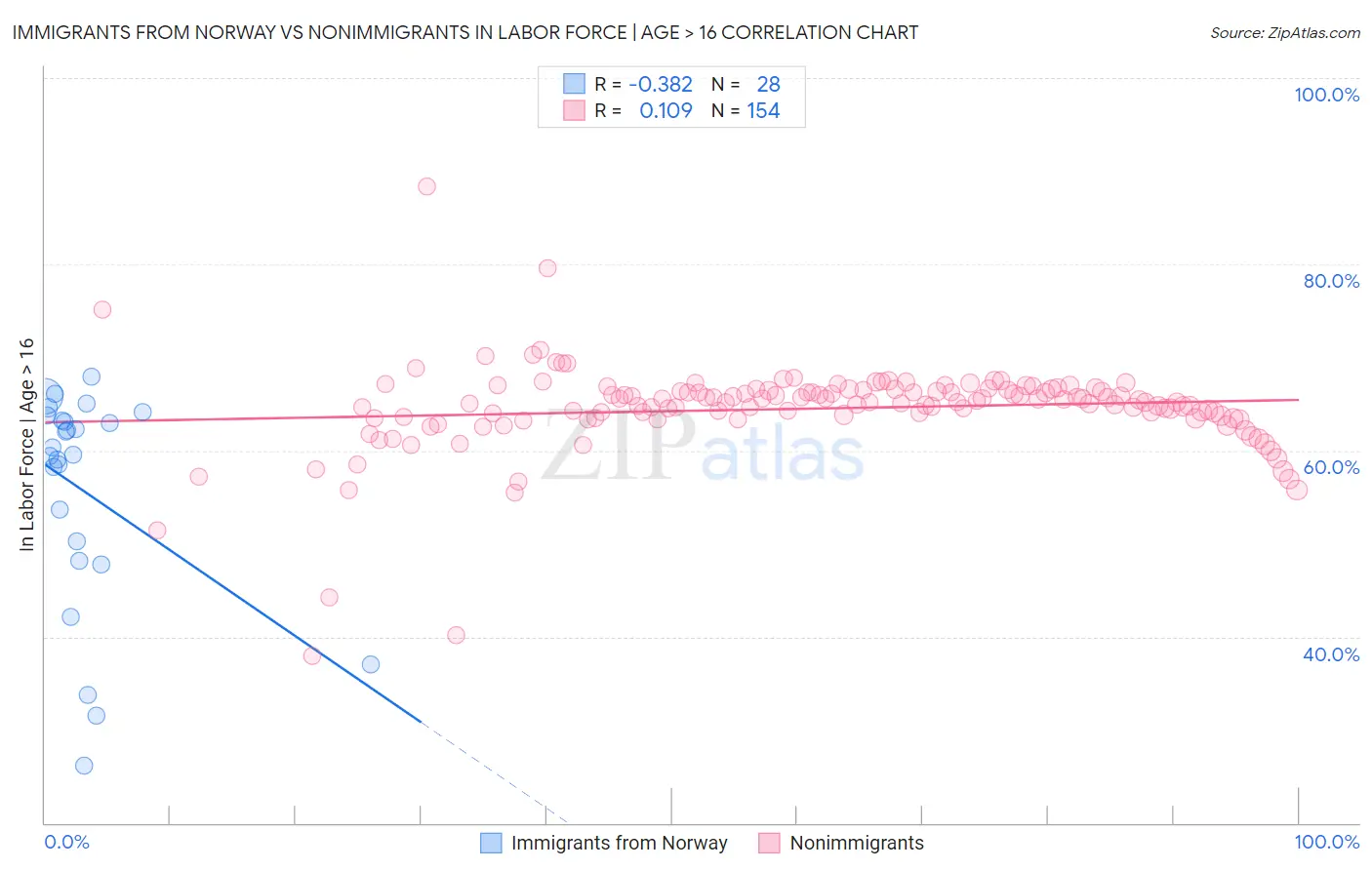 Immigrants from Norway vs Nonimmigrants In Labor Force | Age > 16