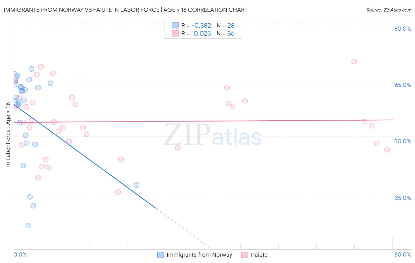 Immigrants from Norway vs Paiute In Labor Force | Age > 16