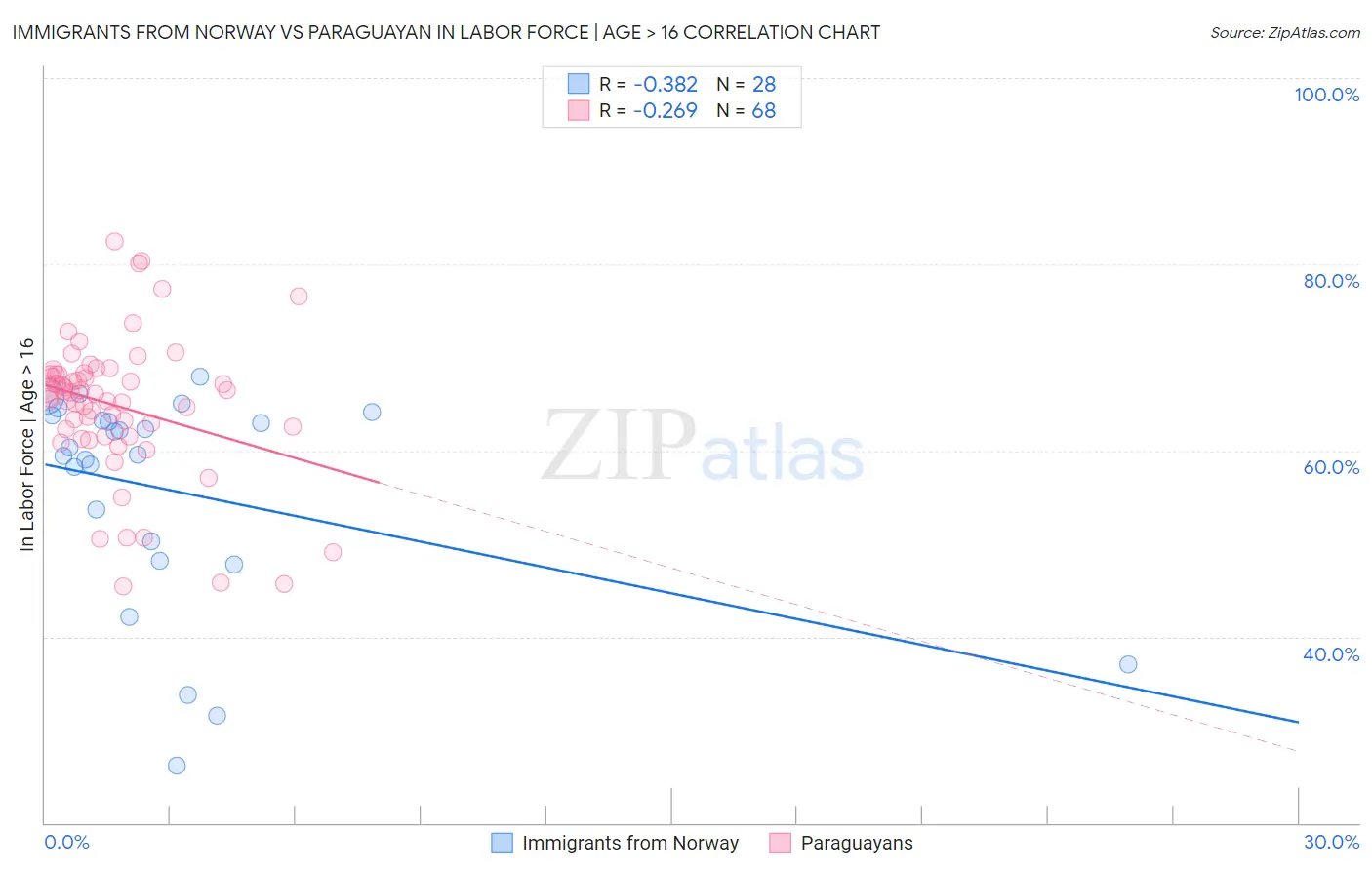 Immigrants from Norway vs Paraguayan In Labor Force | Age > 16