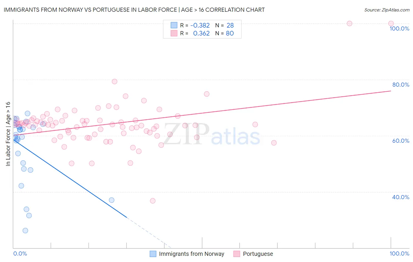 Immigrants from Norway vs Portuguese In Labor Force | Age > 16