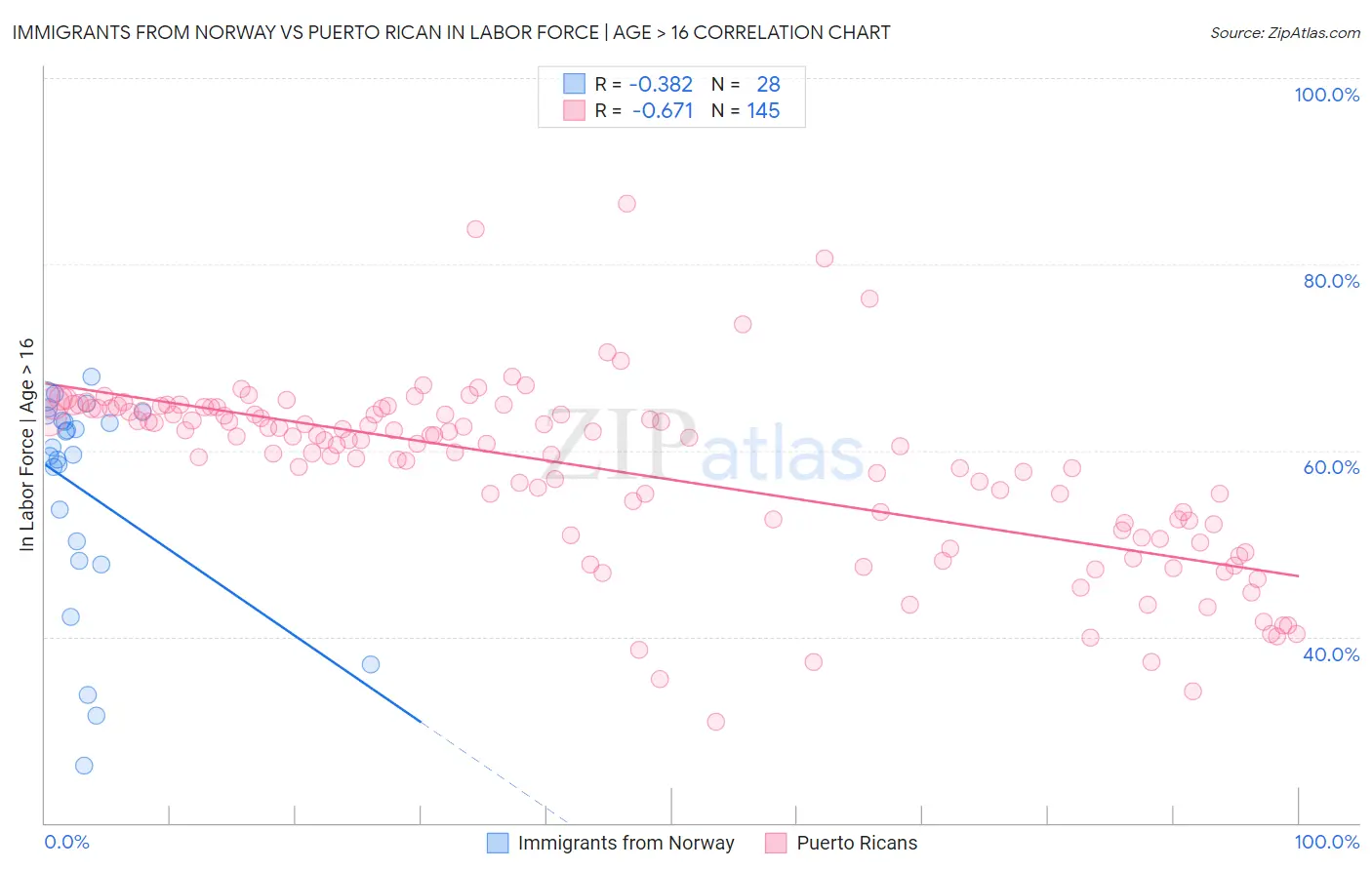 Immigrants from Norway vs Puerto Rican In Labor Force | Age > 16