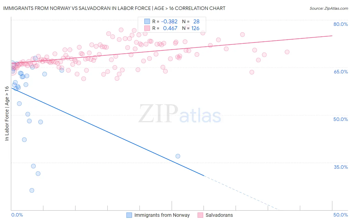 Immigrants from Norway vs Salvadoran In Labor Force | Age > 16