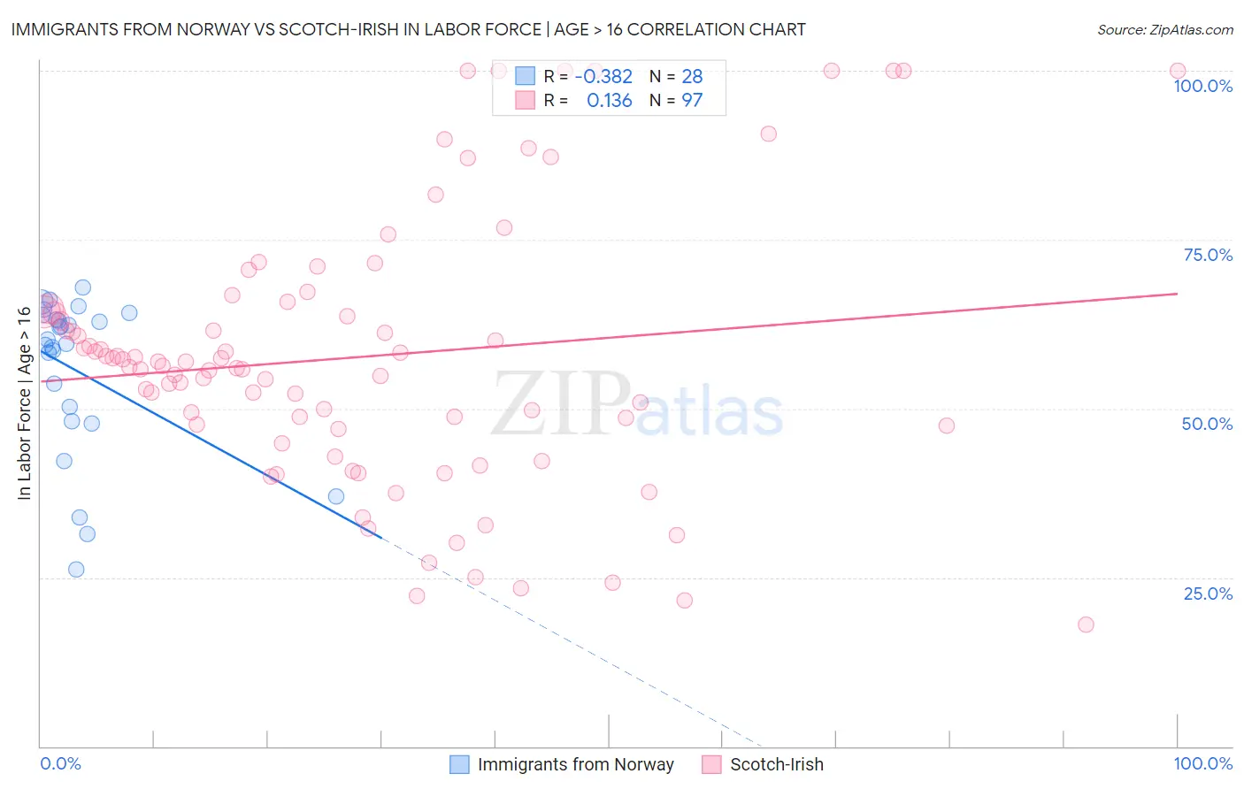 Immigrants from Norway vs Scotch-Irish In Labor Force | Age > 16