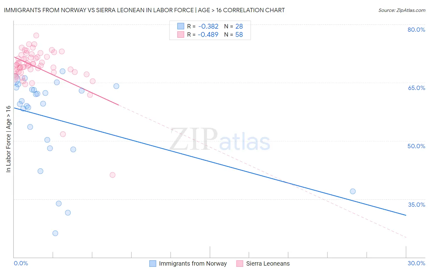 Immigrants from Norway vs Sierra Leonean In Labor Force | Age > 16