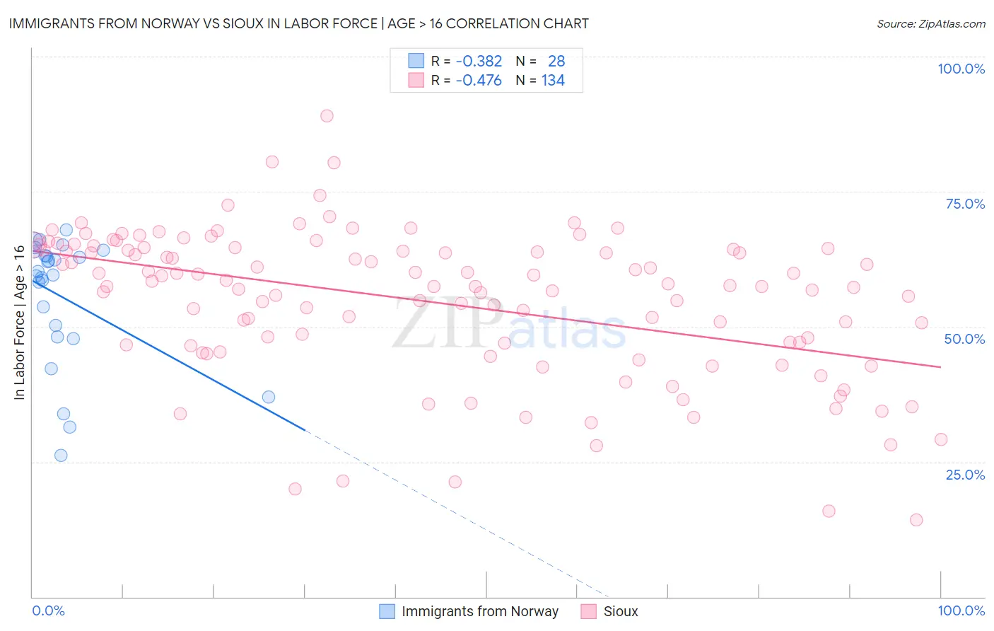 Immigrants from Norway vs Sioux In Labor Force | Age > 16