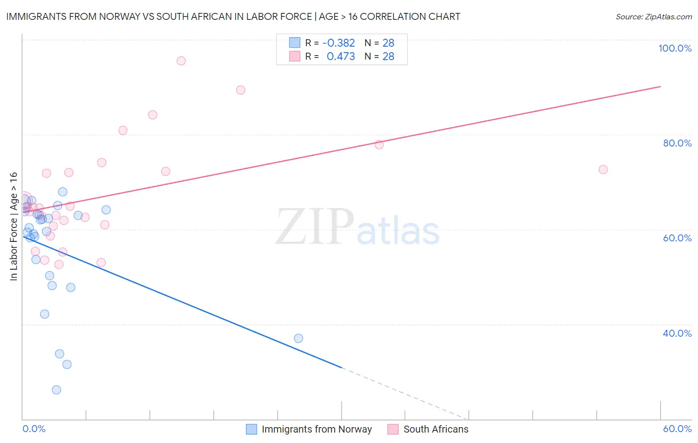 Immigrants from Norway vs South African In Labor Force | Age > 16