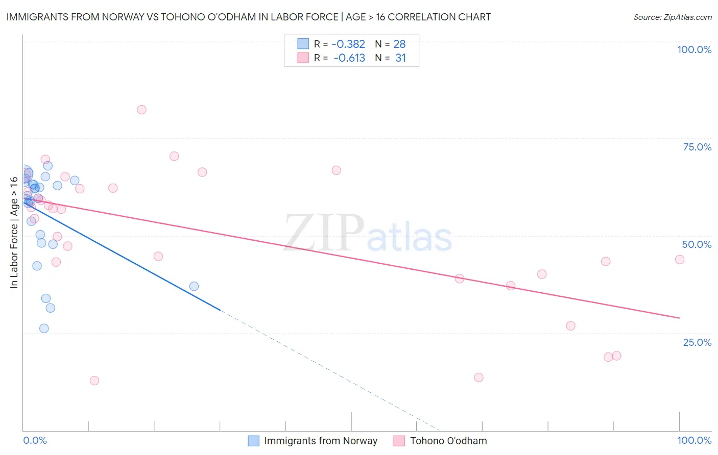 Immigrants from Norway vs Tohono O'odham In Labor Force | Age > 16