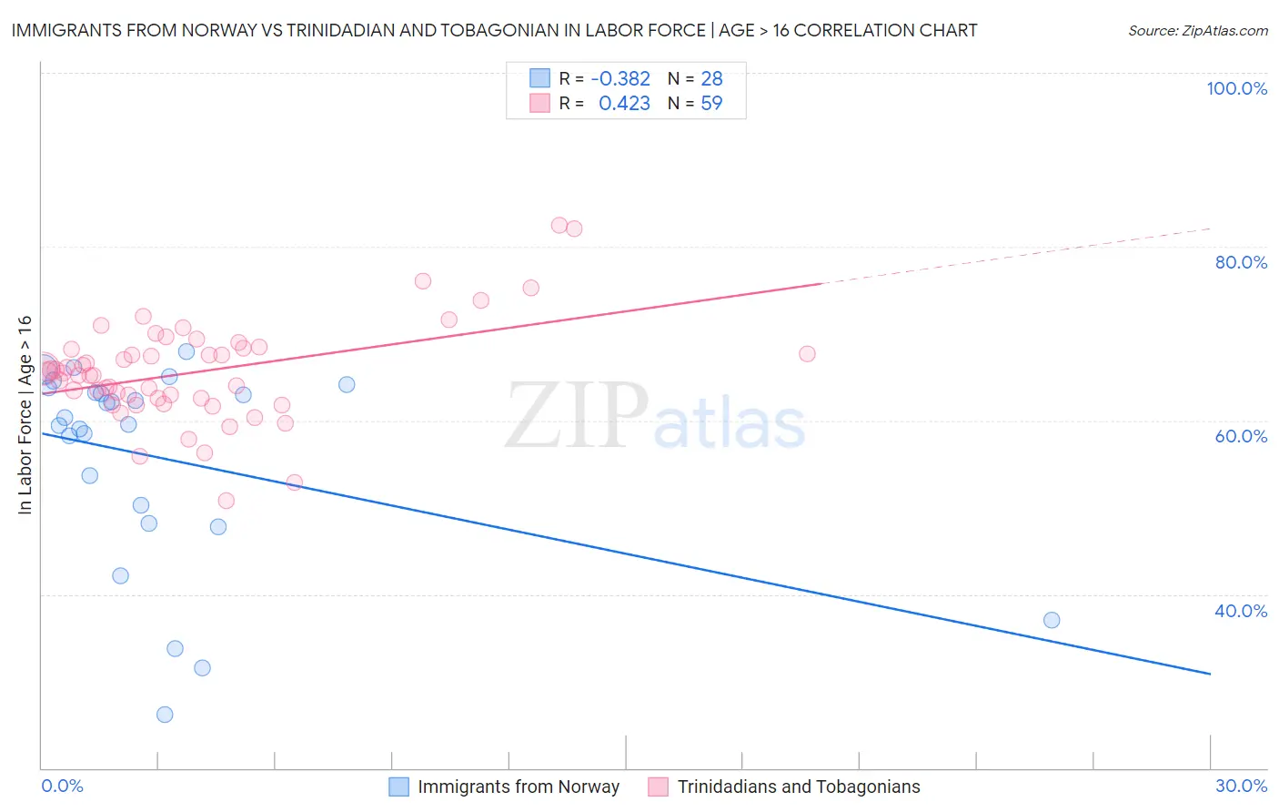 Immigrants from Norway vs Trinidadian and Tobagonian In Labor Force | Age > 16