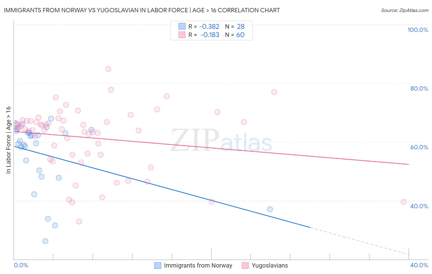 Immigrants from Norway vs Yugoslavian In Labor Force | Age > 16