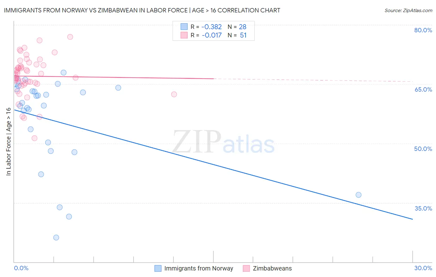 Immigrants from Norway vs Zimbabwean In Labor Force | Age > 16