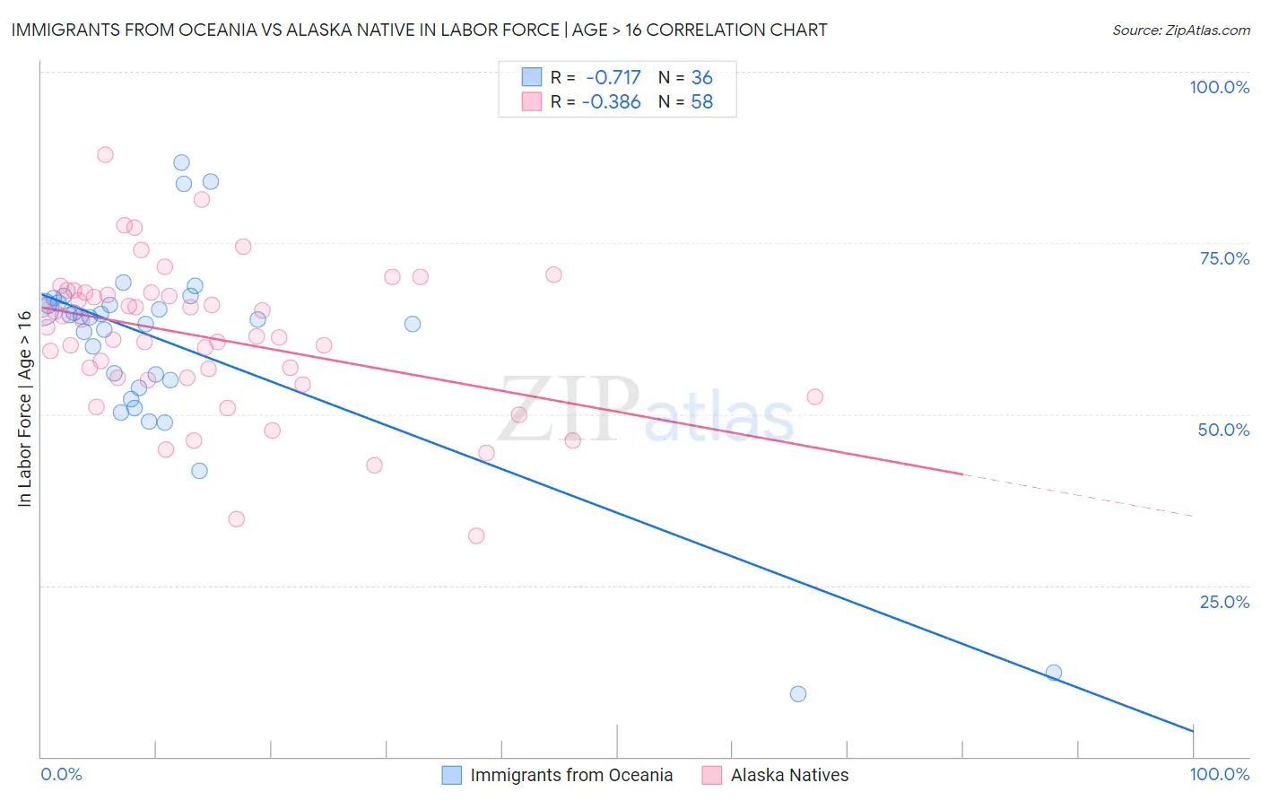 Immigrants from Oceania vs Alaska Native In Labor Force | Age > 16