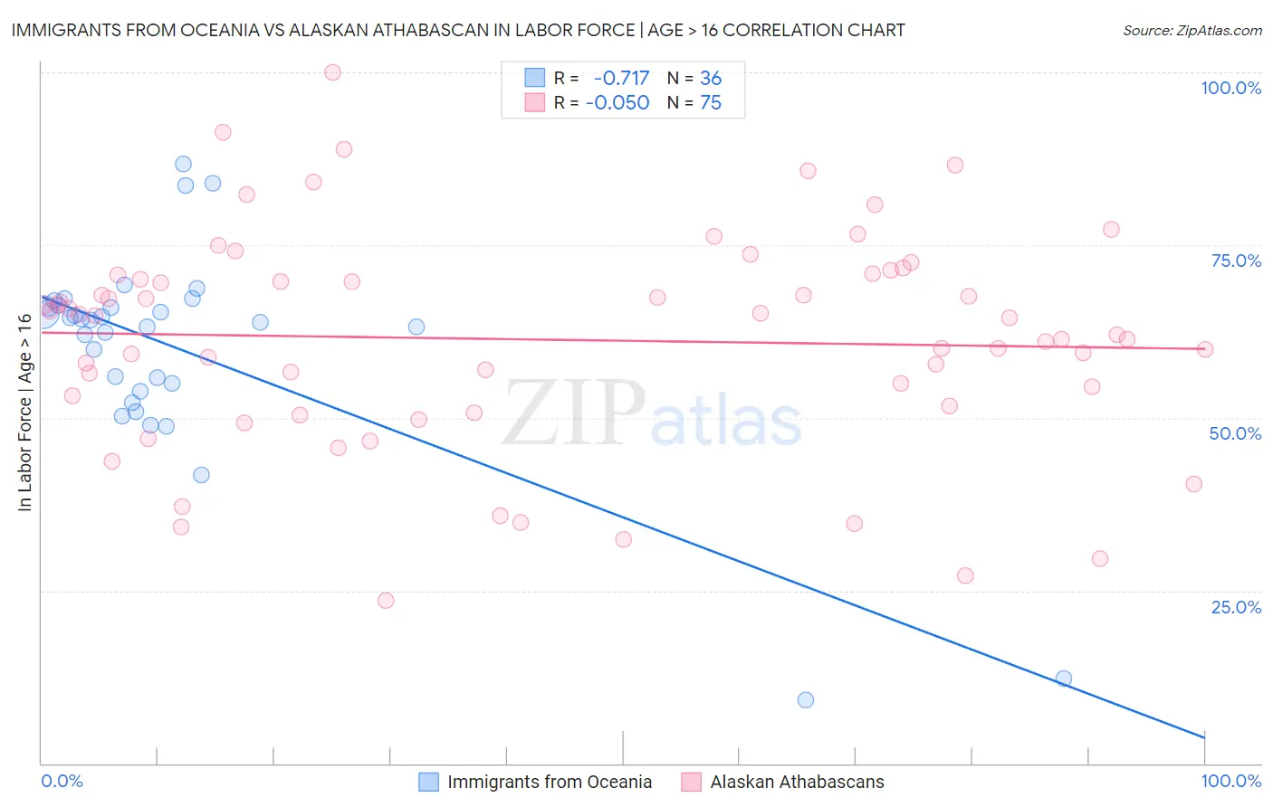 Immigrants from Oceania vs Alaskan Athabascan In Labor Force | Age > 16