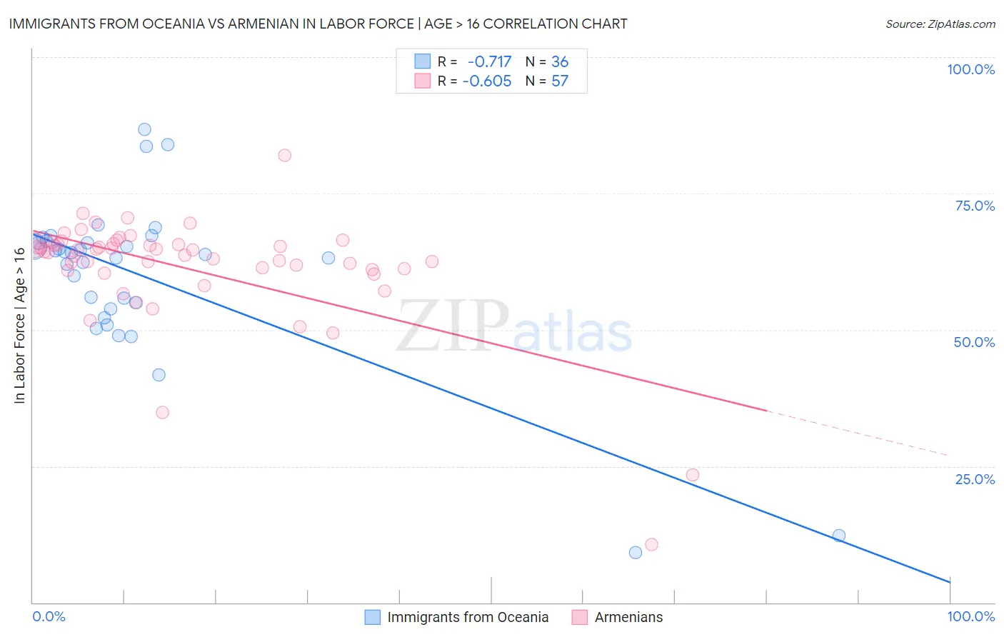 Immigrants from Oceania vs Armenian In Labor Force | Age > 16