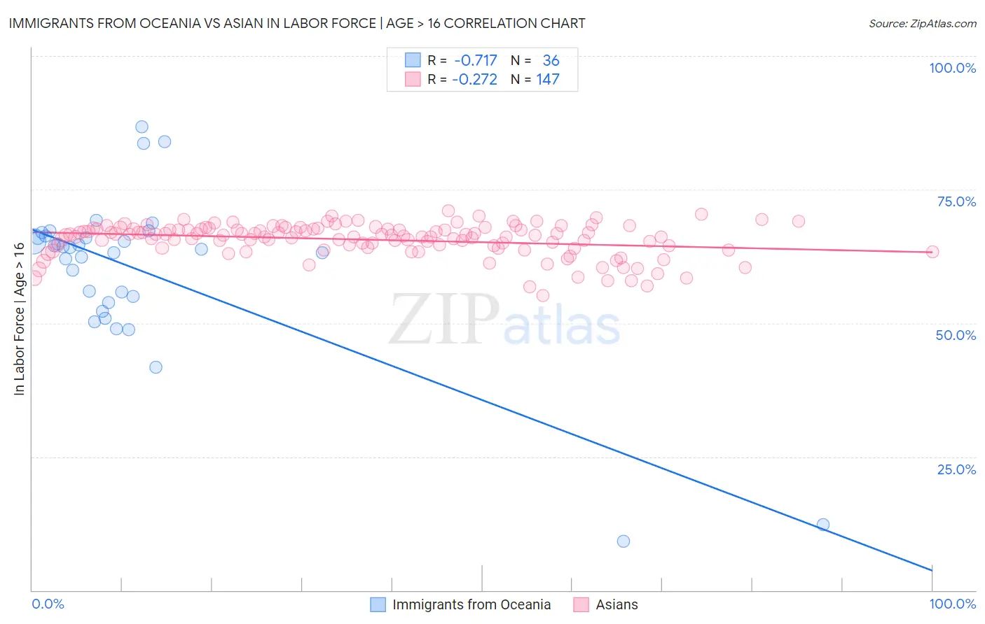 Immigrants from Oceania vs Asian In Labor Force | Age > 16