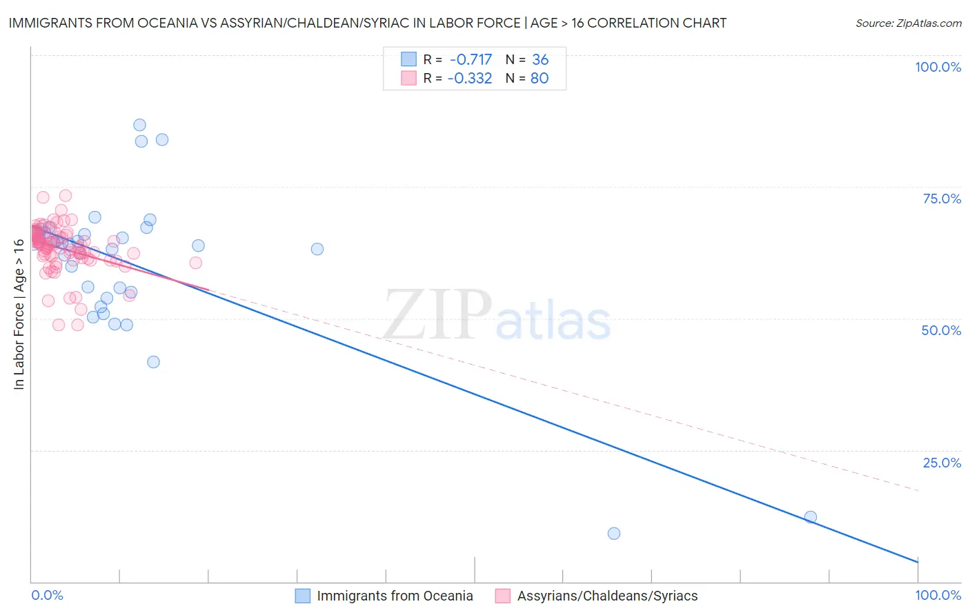 Immigrants from Oceania vs Assyrian/Chaldean/Syriac In Labor Force | Age > 16