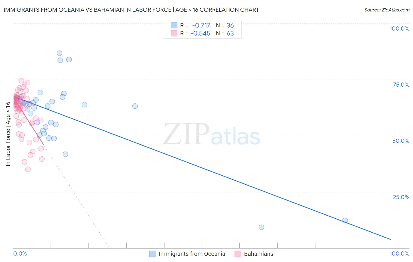 Immigrants from Oceania vs Bahamian In Labor Force | Age > 16
