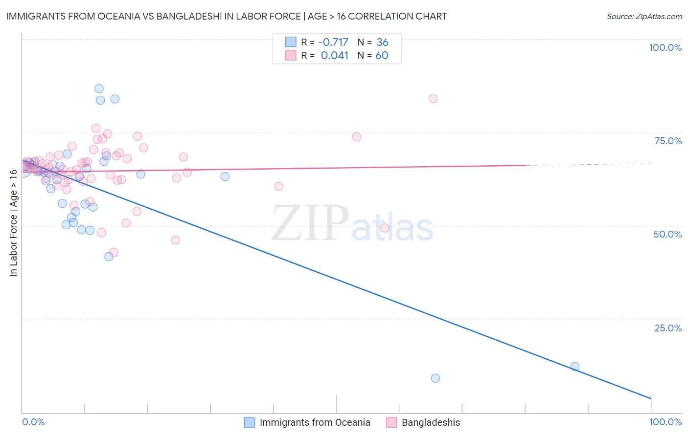 Immigrants from Oceania vs Bangladeshi In Labor Force | Age > 16
