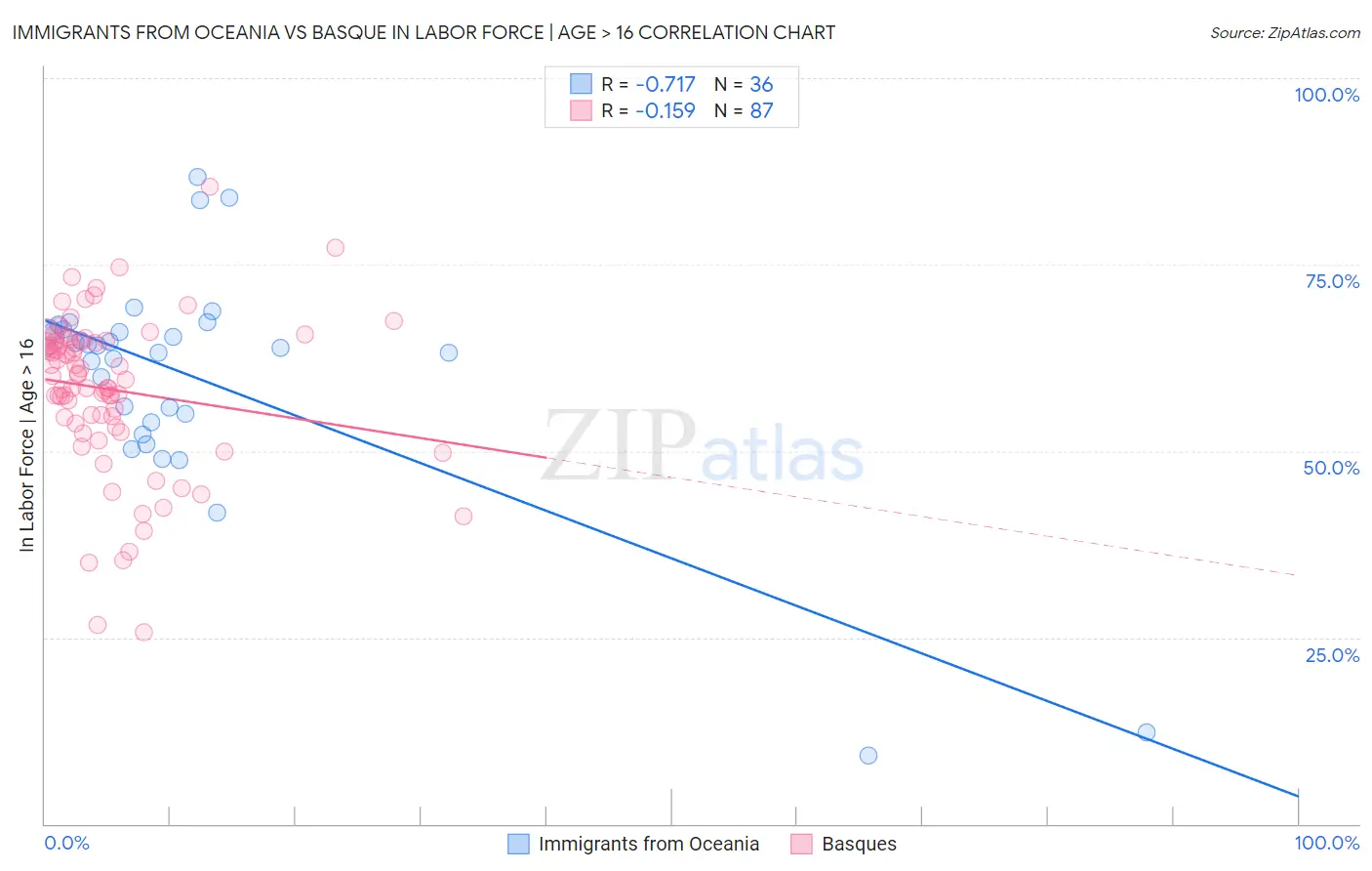 Immigrants from Oceania vs Basque In Labor Force | Age > 16