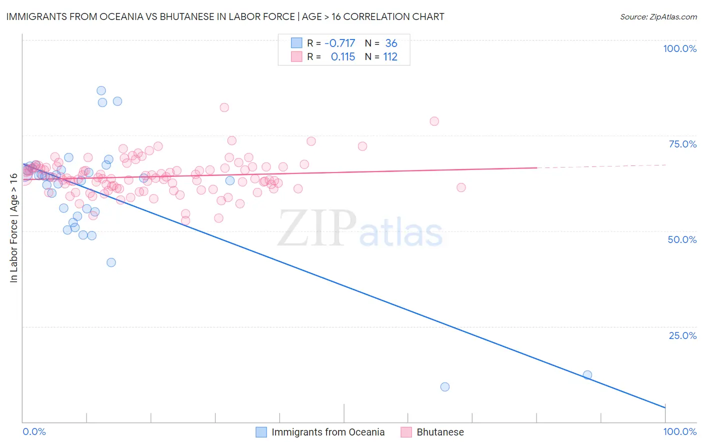 Immigrants from Oceania vs Bhutanese In Labor Force | Age > 16