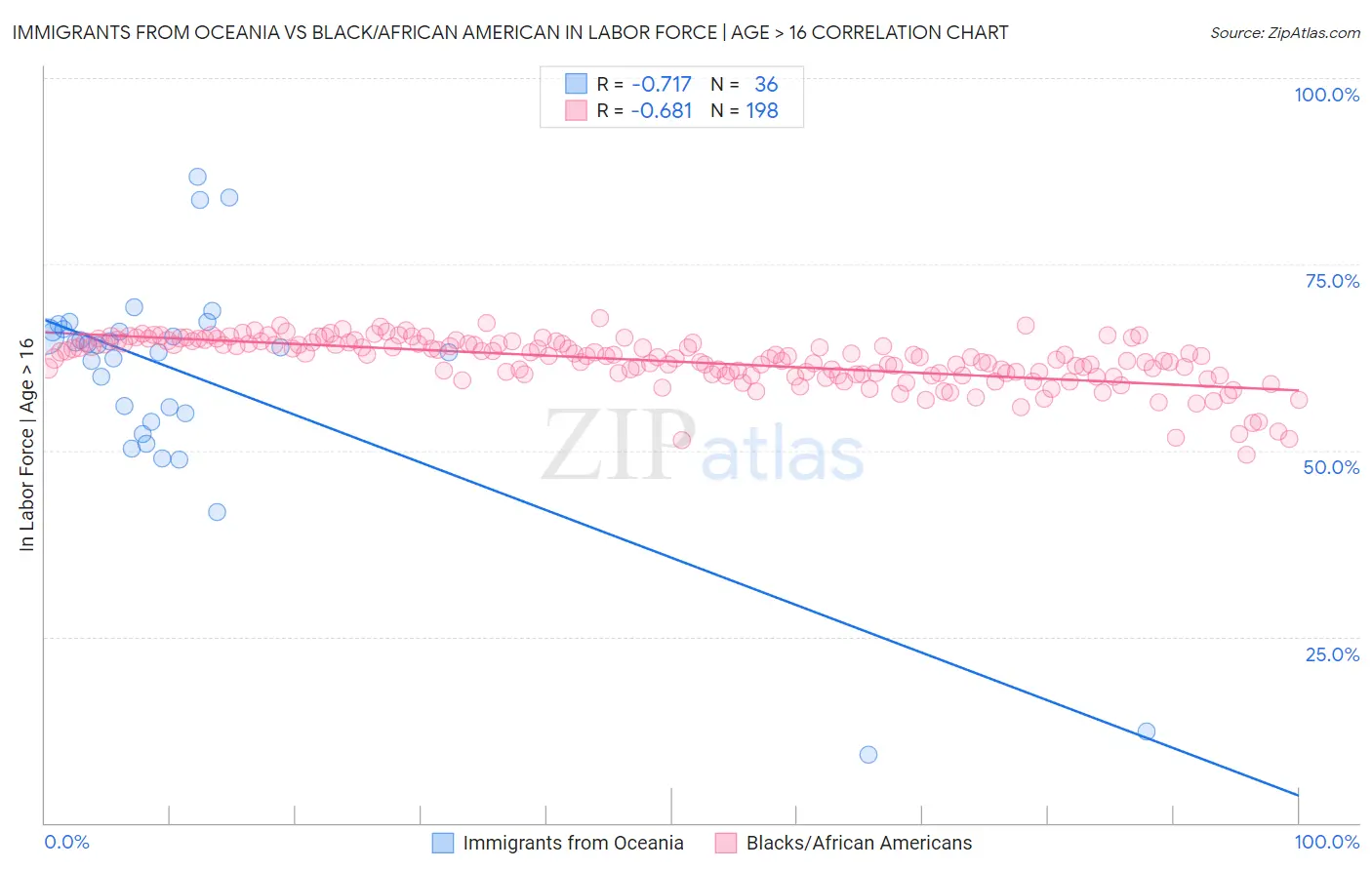 Immigrants from Oceania vs Black/African American In Labor Force | Age > 16