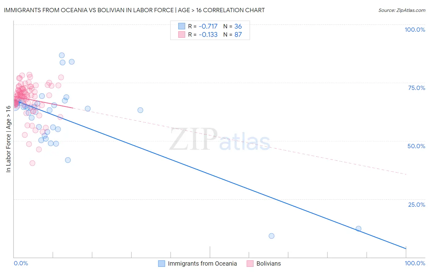 Immigrants from Oceania vs Bolivian In Labor Force | Age > 16