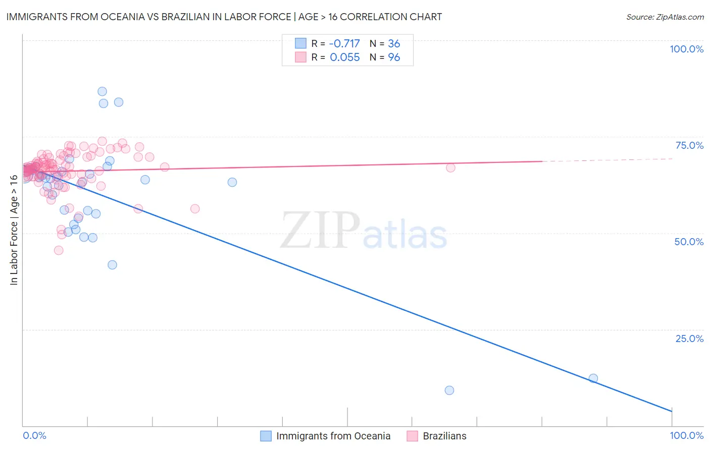 Immigrants from Oceania vs Brazilian In Labor Force | Age > 16