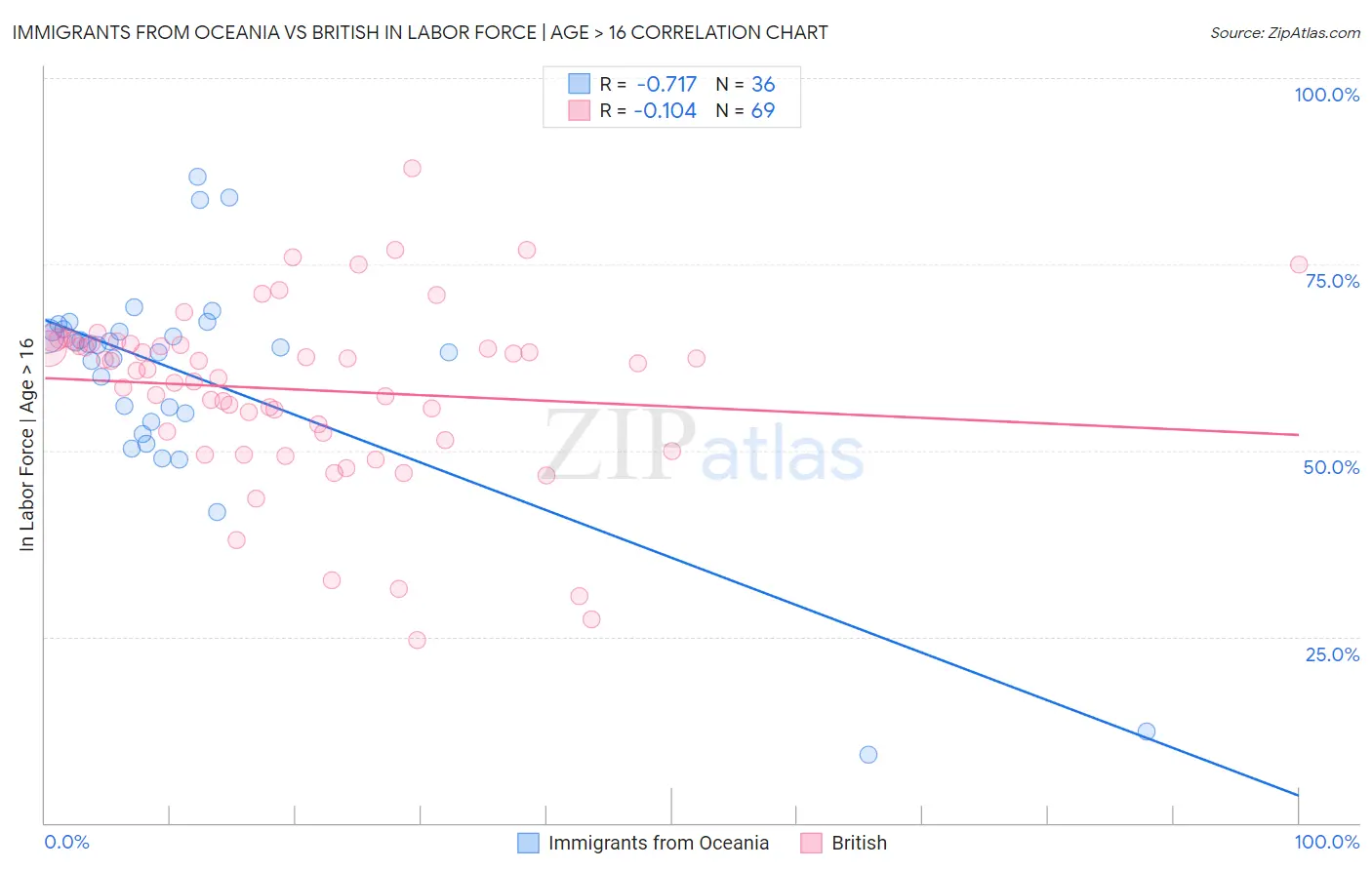 Immigrants from Oceania vs British In Labor Force | Age > 16