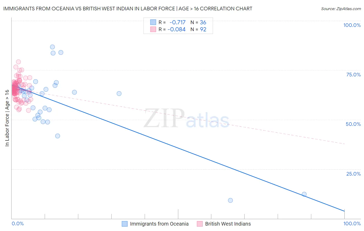 Immigrants from Oceania vs British West Indian In Labor Force | Age > 16