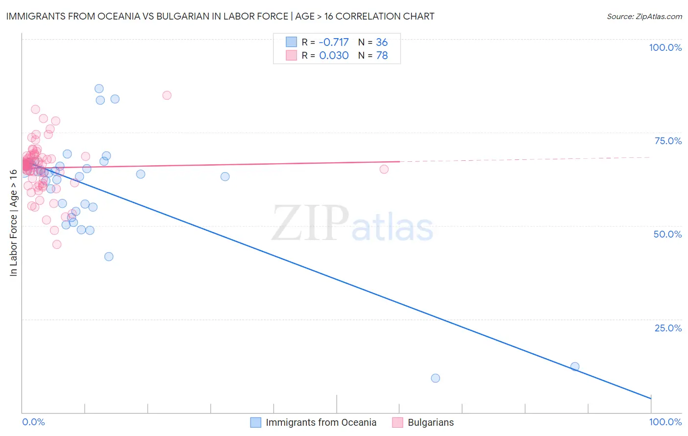 Immigrants from Oceania vs Bulgarian In Labor Force | Age > 16