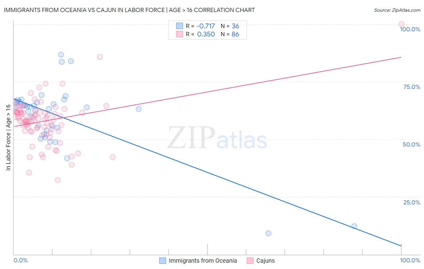 Immigrants from Oceania vs Cajun In Labor Force | Age > 16