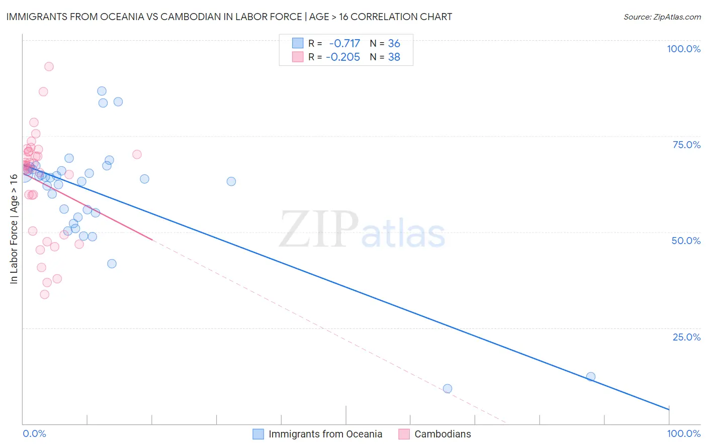 Immigrants from Oceania vs Cambodian In Labor Force | Age > 16