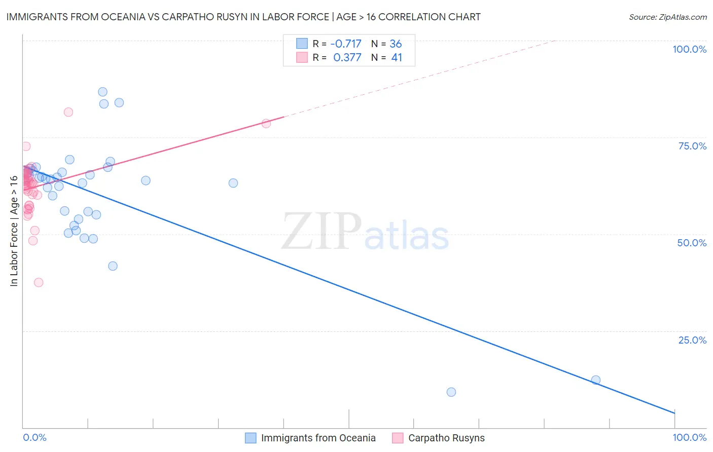 Immigrants from Oceania vs Carpatho Rusyn In Labor Force | Age > 16