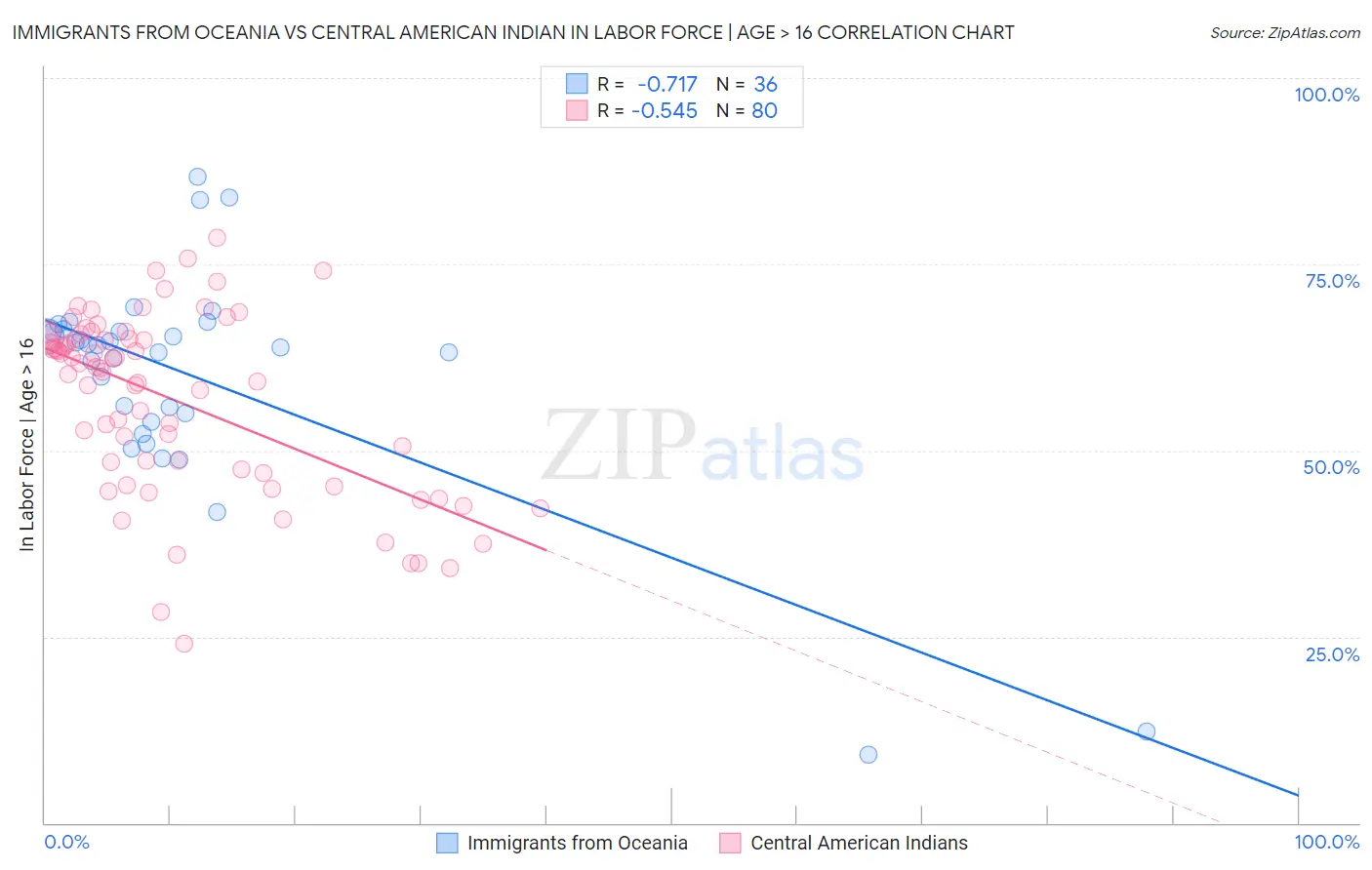 Immigrants from Oceania vs Central American Indian In Labor Force | Age > 16