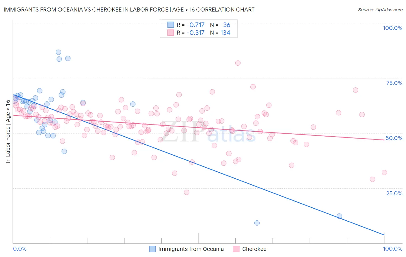 Immigrants from Oceania vs Cherokee In Labor Force | Age > 16
