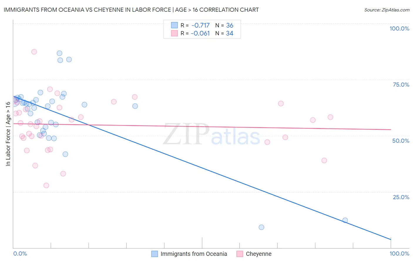 Immigrants from Oceania vs Cheyenne In Labor Force | Age > 16