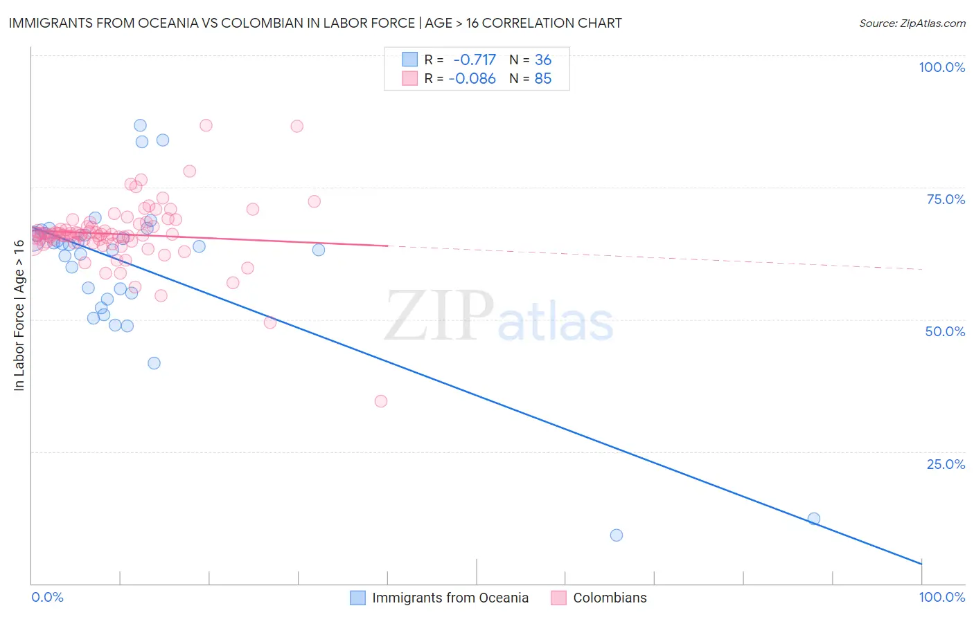 Immigrants from Oceania vs Colombian In Labor Force | Age > 16