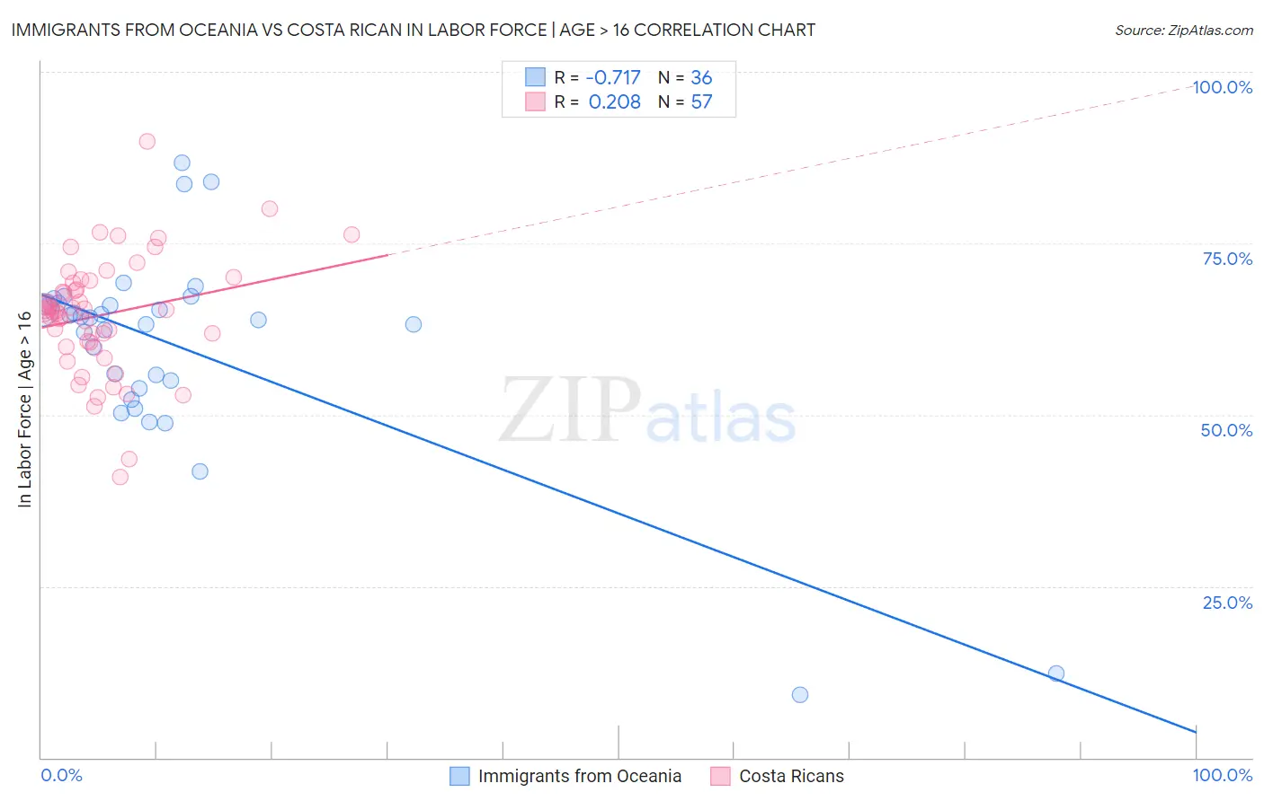 Immigrants from Oceania vs Costa Rican In Labor Force | Age > 16
