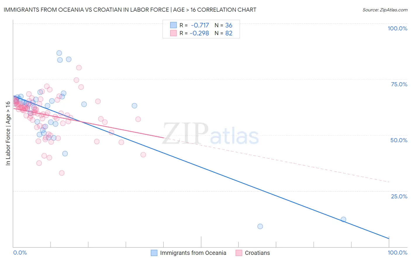 Immigrants from Oceania vs Croatian In Labor Force | Age > 16