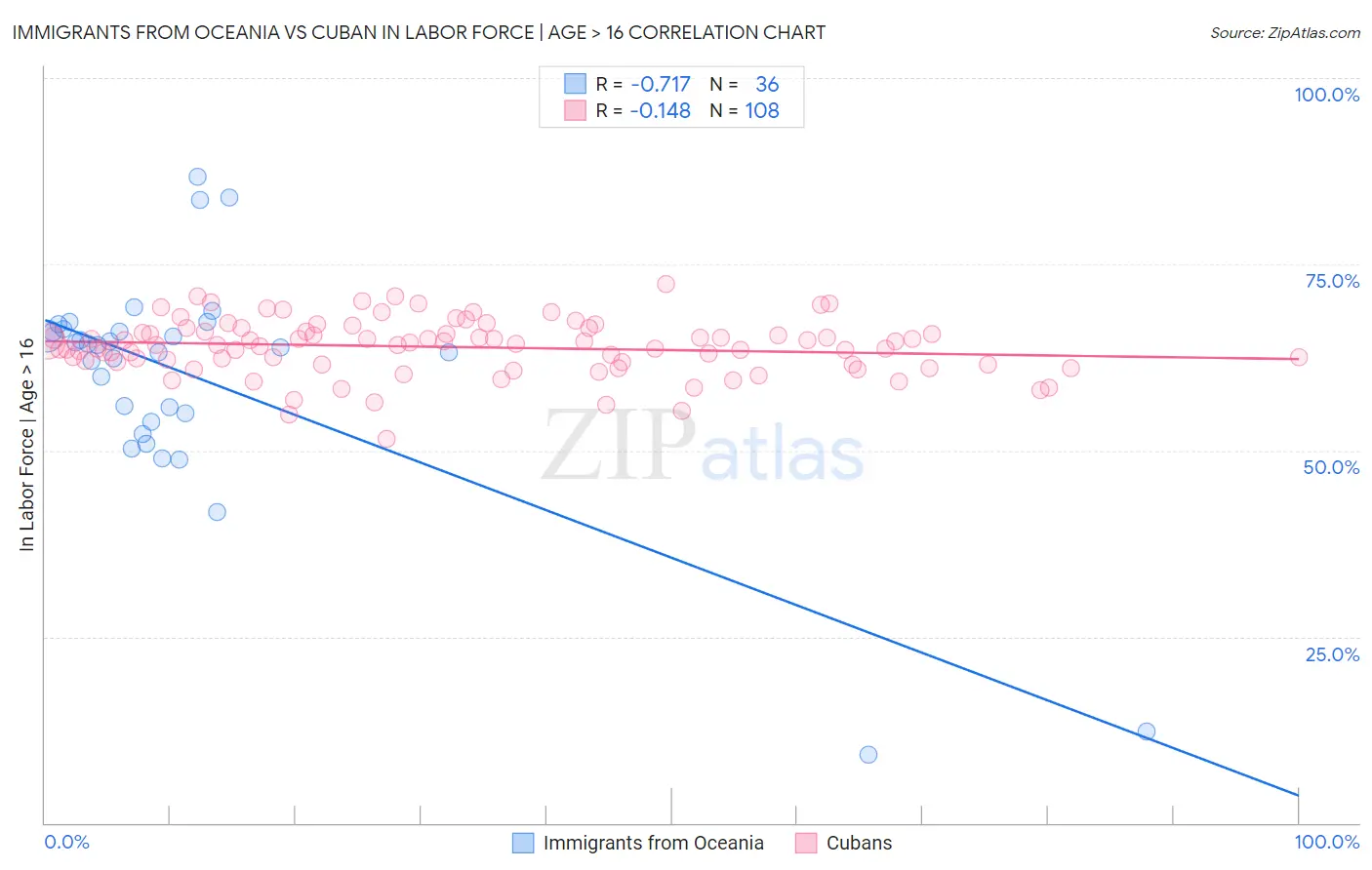 Immigrants from Oceania vs Cuban In Labor Force | Age > 16