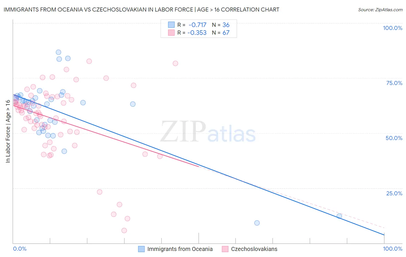 Immigrants from Oceania vs Czechoslovakian In Labor Force | Age > 16