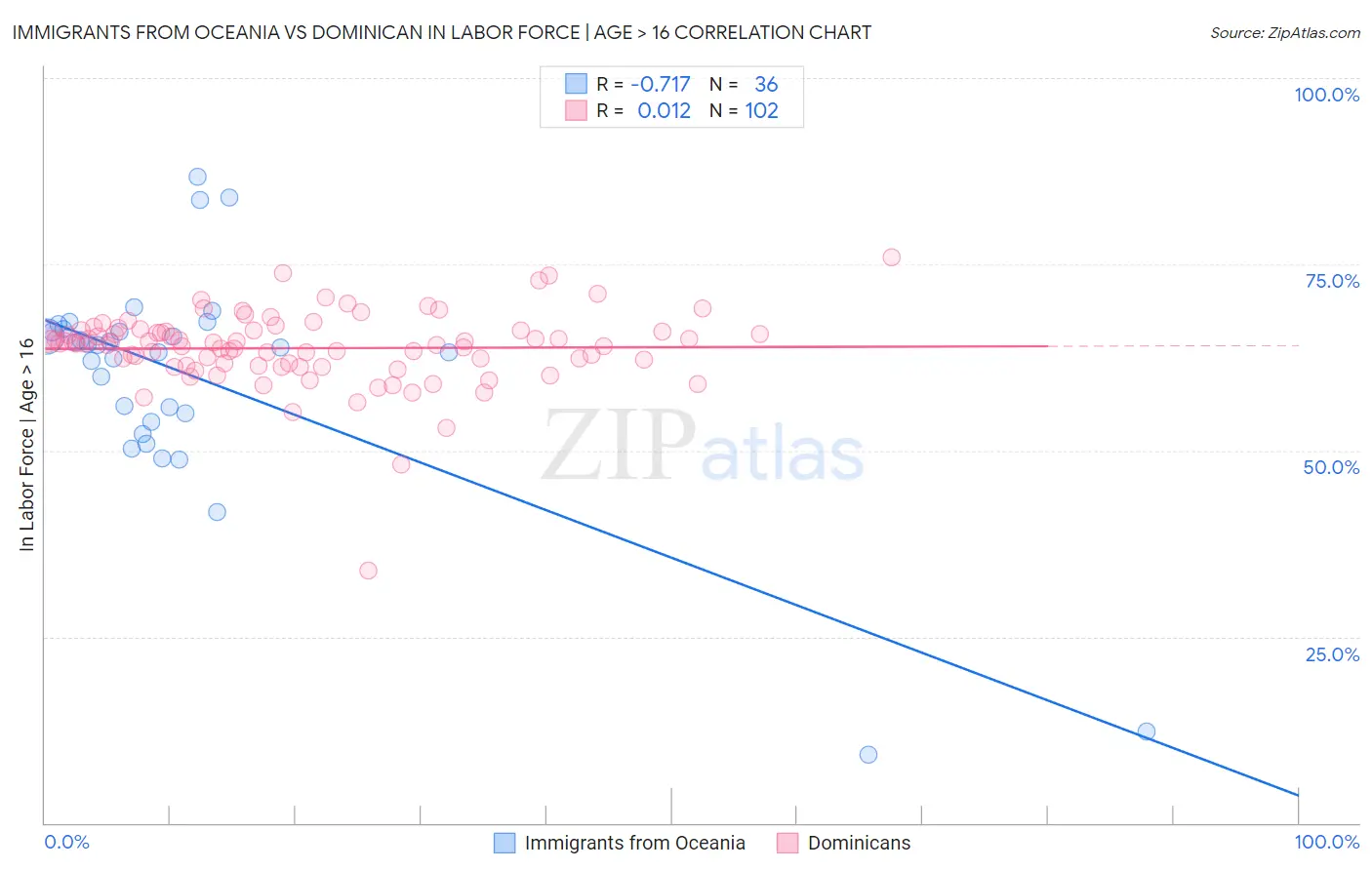 Immigrants from Oceania vs Dominican In Labor Force | Age > 16
