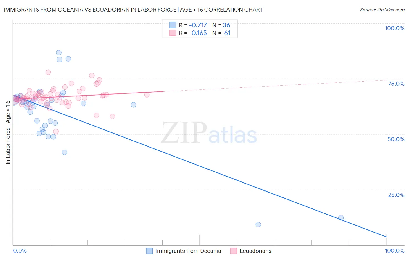 Immigrants from Oceania vs Ecuadorian In Labor Force | Age > 16