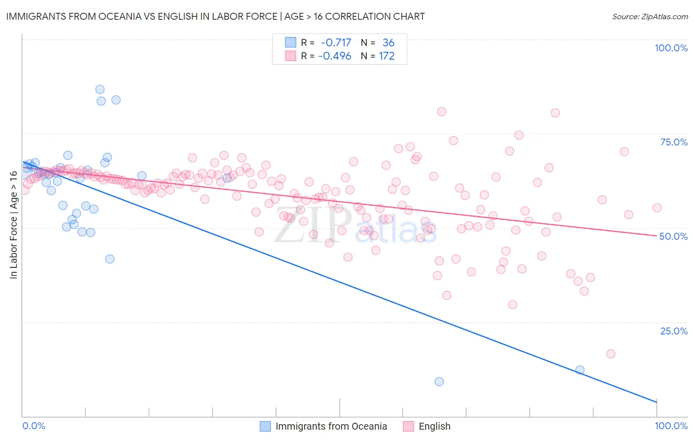 Immigrants from Oceania vs English In Labor Force | Age > 16