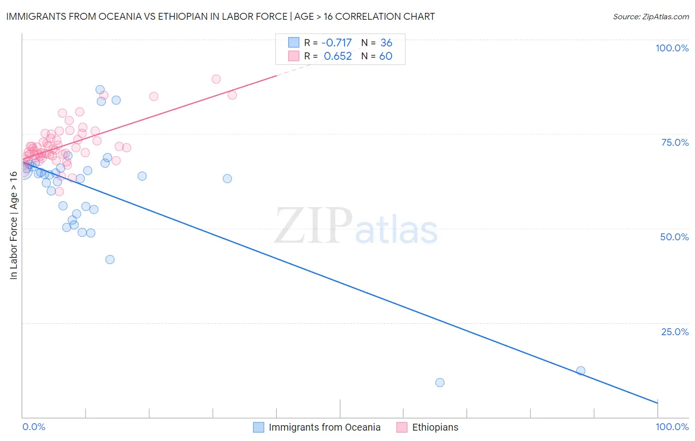 Immigrants from Oceania vs Ethiopian In Labor Force | Age > 16