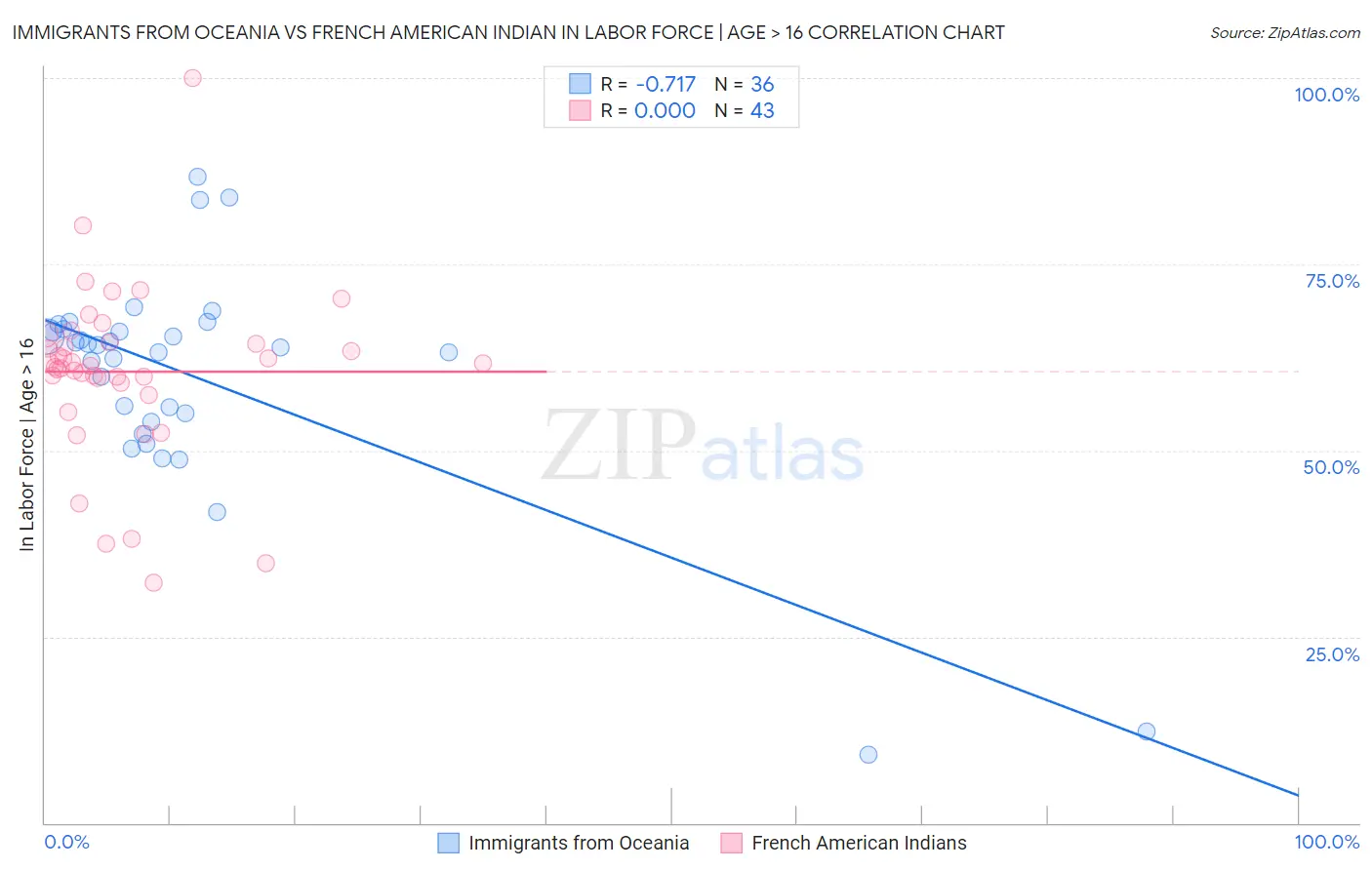 Immigrants from Oceania vs French American Indian In Labor Force | Age > 16