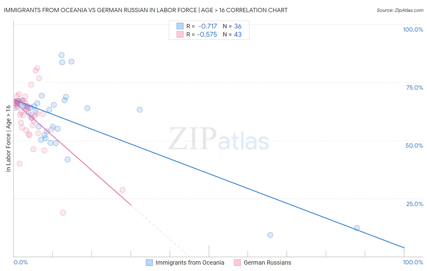 Immigrants from Oceania vs German Russian In Labor Force | Age > 16