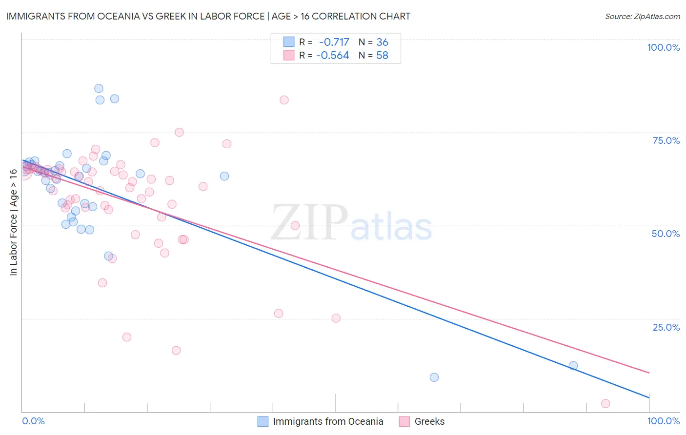 Immigrants from Oceania vs Greek In Labor Force | Age > 16
